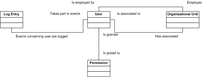 User Logical Model